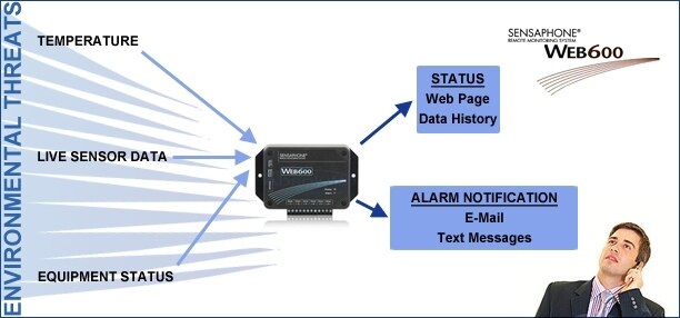 Sensaphone WEB600 6 Zone Data Logger Monitor with Alerts