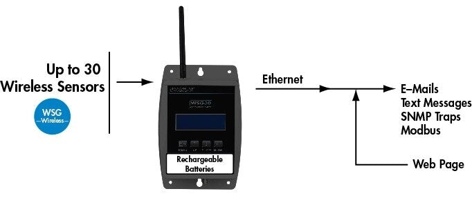 Sensaphone WSG-30 Wireless Sensor Gateway
