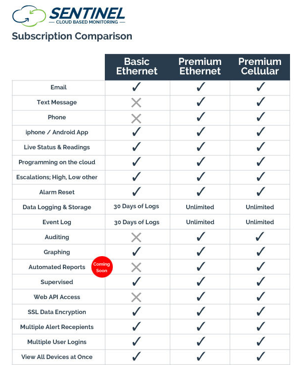 Sensaphone Sentinel Pro 1 Year Premium Cellular Subscription