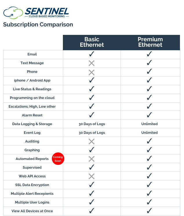 Sensaphone Sentinel 1 Year Premium Ethernet Subscription