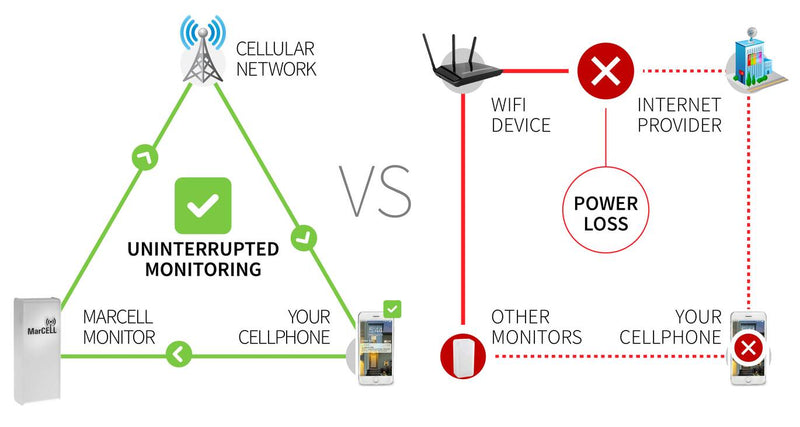 MarCell M2-ATT Cellular Temperature, Freeze, Power Alarm